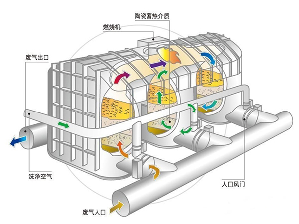 有機廢氣凈化處理設(shè)備VOCs治理青島路博環(huán)保廢氣治理設(shè)備廠家